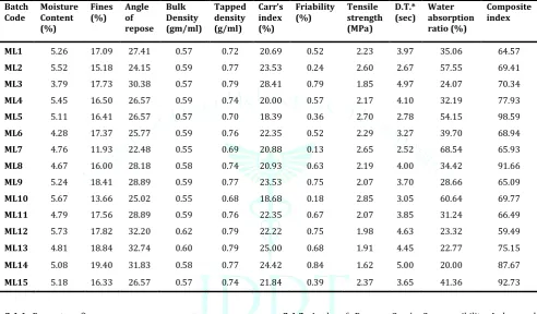 Table 2: Composition of batches prepared and observed responses