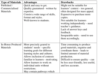 Table 2.1: A summary of the different learning materials. 