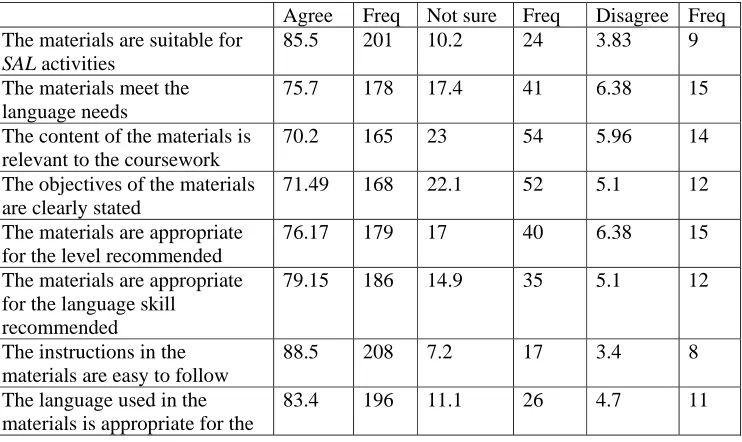 Table 4.2: Students’ views on the self-access learning materials. 