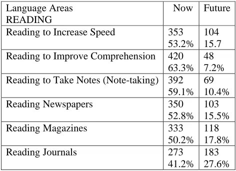 Table 4.4: Language learning needs – reading skills 