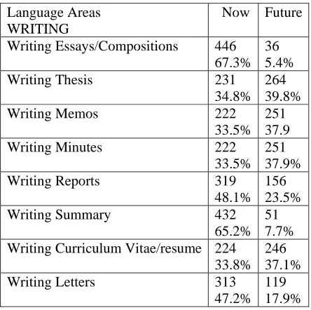 Table 4.5: Language learning needs – writing skills  