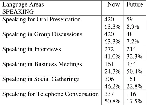 Table 4.7: Language learning needs – speaking skills  