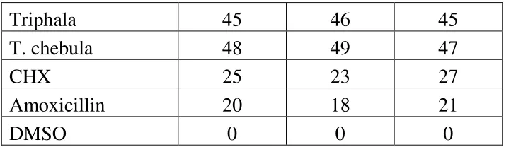 Table 1.2 - ANOVA 
