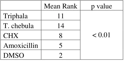 Table 1.3 - TUKEY – HSD MULTIPLE COMPARISONS 