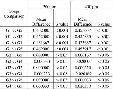Table 2.3 – ANOVA (OD Values) 