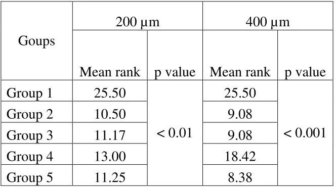 Table 2.5 – KRUSKAL – WALLIS TEST (OD Values) 