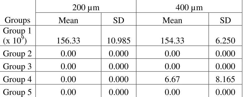 Table 3.4 - TUKEY – HSD MULTIPLE COMPARISONS  