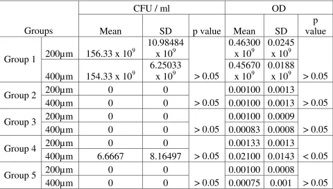 Table 4.1 – Independent Samples Test (Student t-Test) 