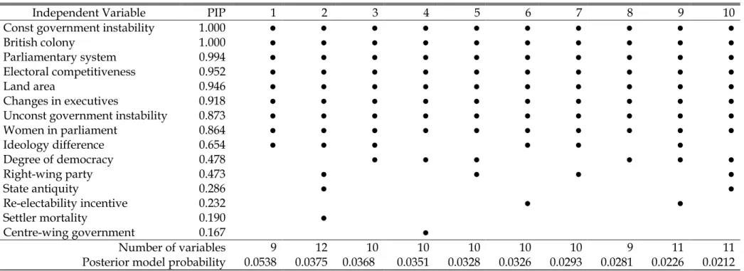 Table 8: Top ten models and their posterior model probabilities for the sample with the settler mortality variable (MORTAL) 