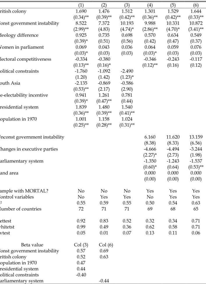 Table 9: Determinants of the macroeconomic policy volatility indicator (RVMACRO) 