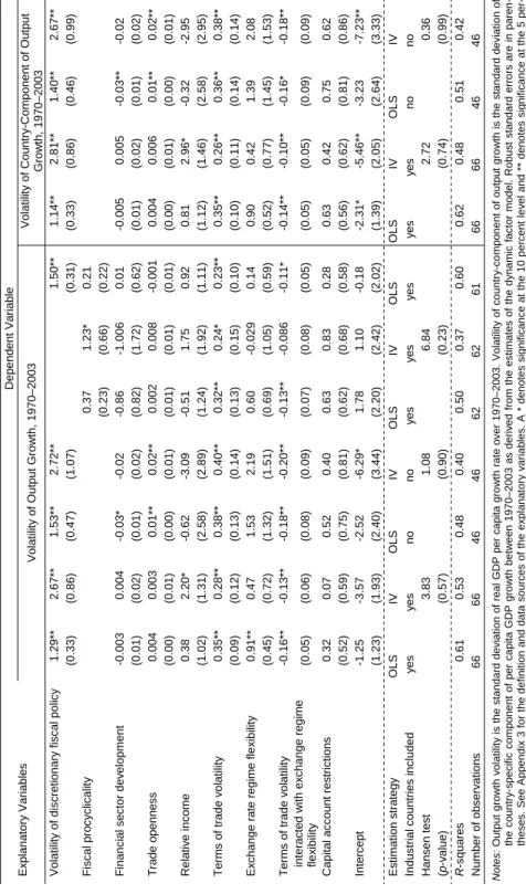 Table 5  Volatility of Output Growth: Regression Results  Dependent Variable Explanatory Variables  Volatility of Output Growth, 1970–2003 Volatility of Country-Component of Output  Growth, 1970–2003  Volatility of discretionary fiscal policy1.29** 2.67** 