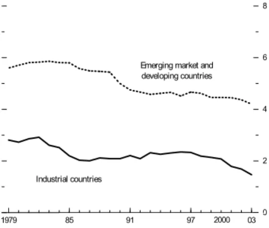 Figure 1  Volatility of Output Growth