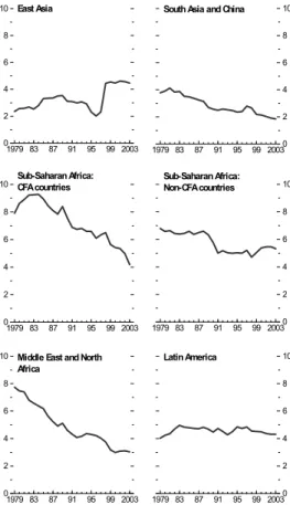 Table 1 reports averages of the output volatilities and worst output drops in  each region for the 1970–86 and 1987–2003 periods, respectively
