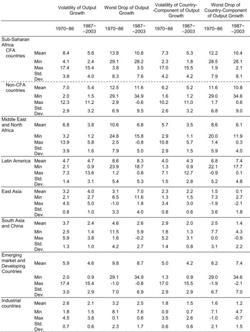 Table 1  Output Volatility and Output Drops by Region