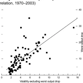 Figure 3  Output Volatility and Worst Output Drops a  (Simple correlation, 1970–2003)  0 2 4 6 8 10 12 14 16 0 10203040