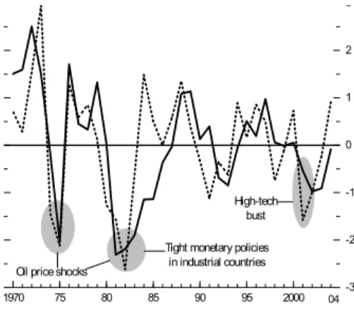 Figure 4  Global Factor and Actual Global Growth