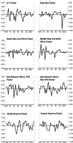 Figure 5  Regional Factors a