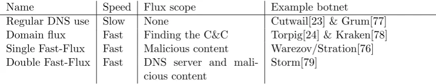 Table 2.1: Botnet enhancing techniques using DNS. The Speed column denotes the relative speed withwhich DNS records are changed