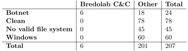 Table 3.1: The number of Bredolab and other disk images