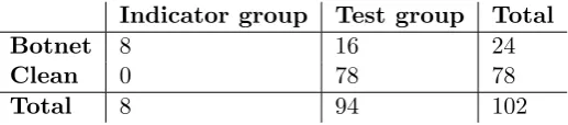 Table 3.2: The number of disk images in the indicator and test groups