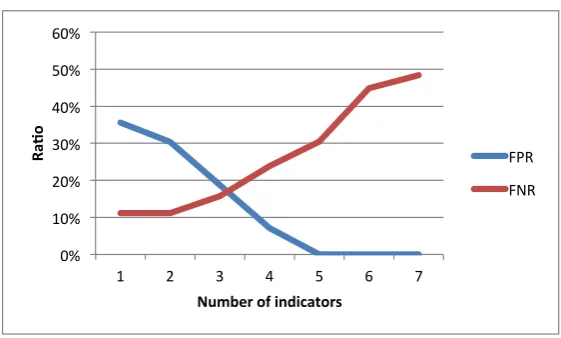 Table 4.1: FPRs per indicator