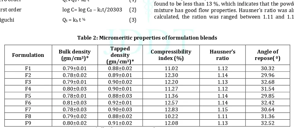 Table 2: Micromeritic properties of formulation blends 