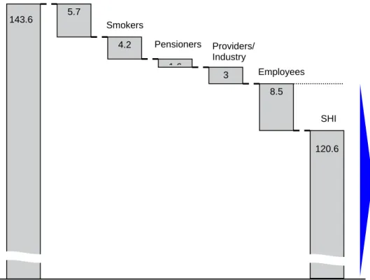 Figure 1. Anticipated cost-shifting from employers and healthy employees to users of  health care, smokers, pensioners, providers and industry, and the de facto end of 