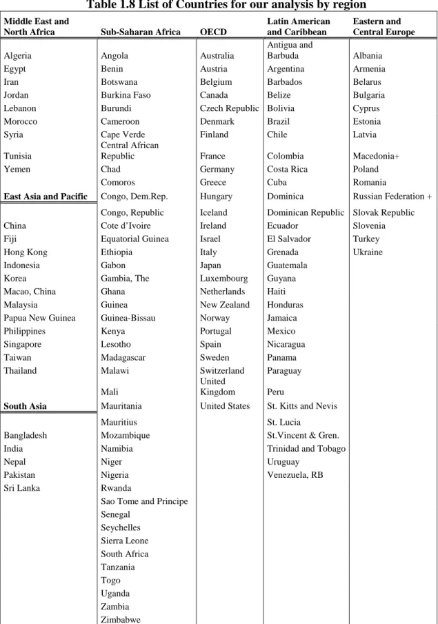Table 1.8 List of Countries for our analysis by region 