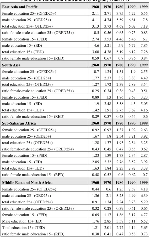Table 1.10 Education Indicators by Region, 1960-1999 