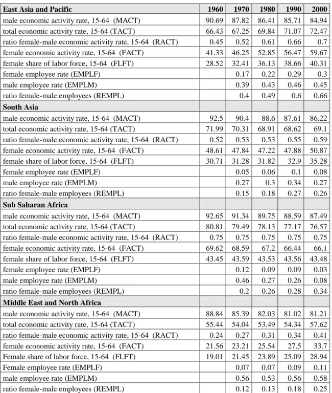 Table 1.11 Labor market Indicators by Region, 1960-2000  