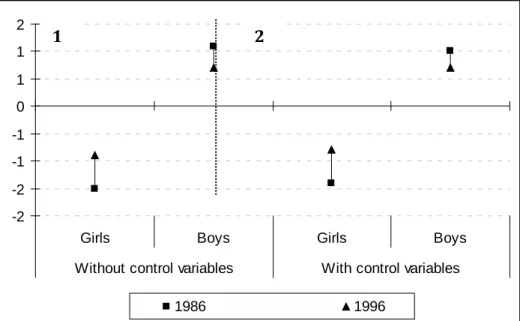 Figure 3.1 Difference between actual and need based probability of getting medical  help for girls and boys 