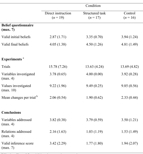 Table 1 Means and Standard Deviations of Children’s Performance. 