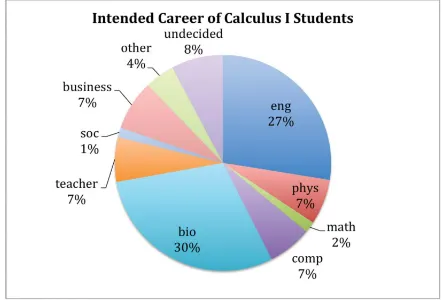 Figure 1. Intended careers of Calculus I students (Bressoud, Carlson, Mesa, & Rasmussen, 2013, p