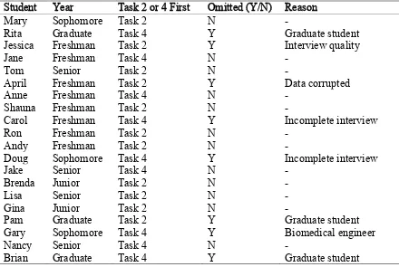 Table 3. Summary of interview participants listed chronologically with omitted students and reasons 