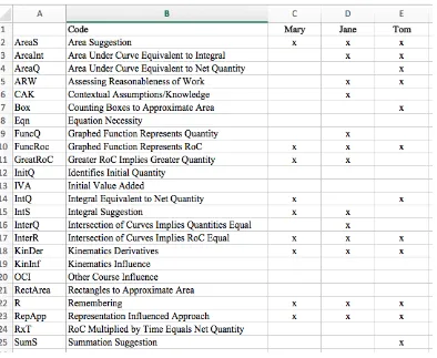 Figure 7. Screenshot of data analysis spreadsheet for Task 2 