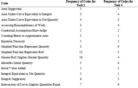 Table 10. Frequency of codes applied to Task 2 and Task 4 