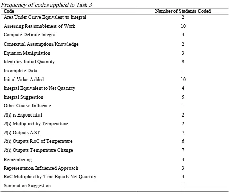 Table 13. Frequency of codes applied to Task 3 