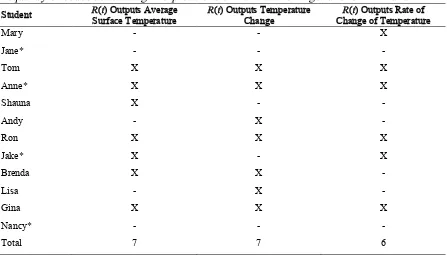 Table 14. Frequency of codes concerning interpretations of the rate of change function in Task 3 