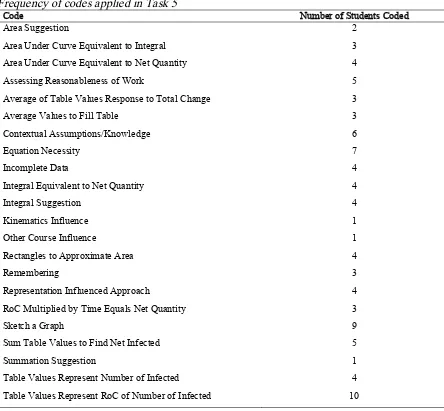 Table 17. Frequency of codes applied in Task 5 