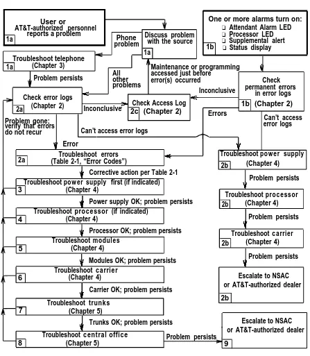 Figure 1-6. Maintenance Strategy