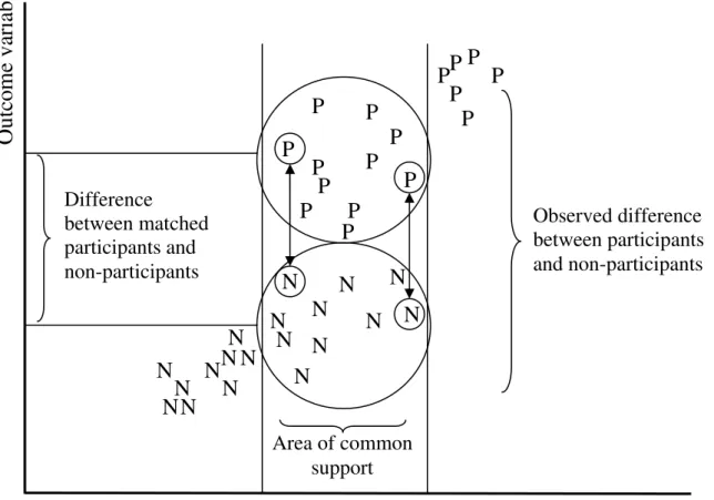 Figure 6:   Graphical representation of matching on the propensity score 