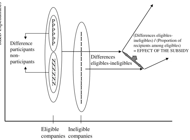 Figure 7:  Graphical representation of the IV method 