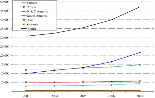 Figure 1:  World ethanol production, by continent (in 1,000 tons) 