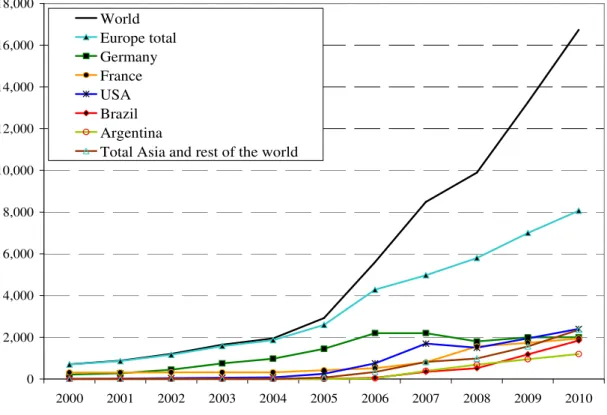 Figure 2:  World biodiesel production* (in 1,000 tons) 