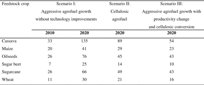 Table 3:  Percentage changes in world prices of feedstock crops under three  scenarios, compared with baseline 