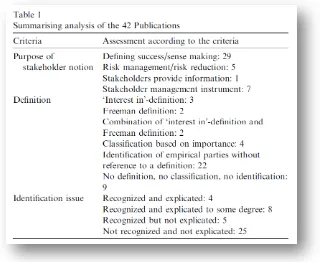 Tabel 1: Verschillende definities voor een stakeholder (Achterkamp & Vos, 2008) 
