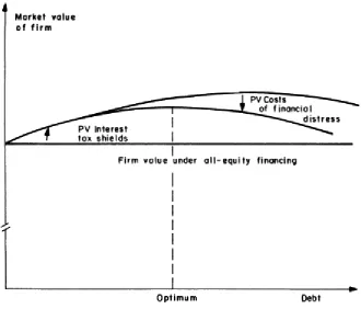 Figure 1. Mechanism of Trade off theory (Saunders & Myers, 1999) 