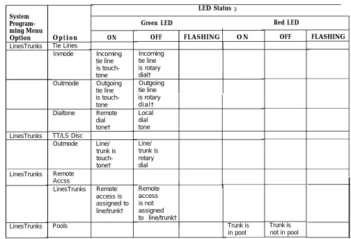Table B-1.  Line or Trunk Feature Status