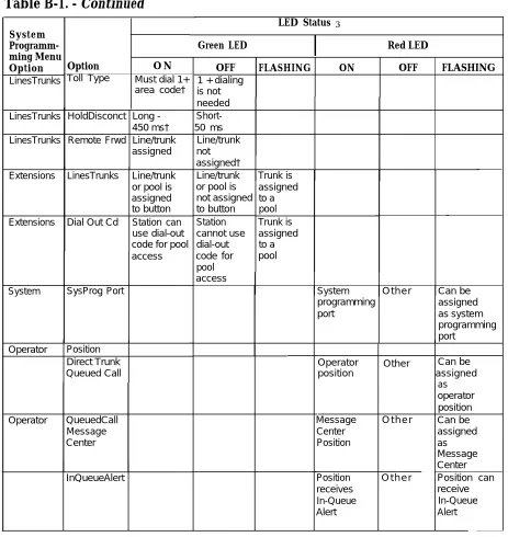 Table B-1. - Continued