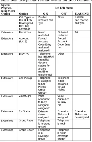 Table B-2.  Telephone Feature Status for DSS Console Only
